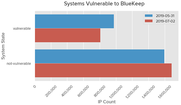 Laut BitSight über 800,000 Geräte sind weiterhin anfällig für BlueKeep