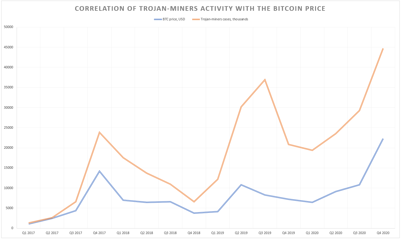 Correlation of trojan-miners and Bitcoin