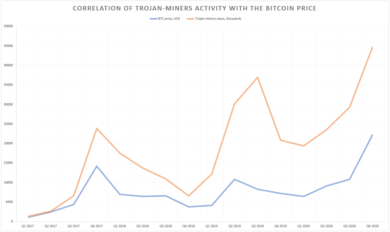 트로이 목마 채굴 자와 비트 코인의 상관 관계