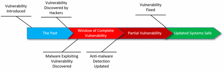 Zero-day vulnerabilities lifecycle