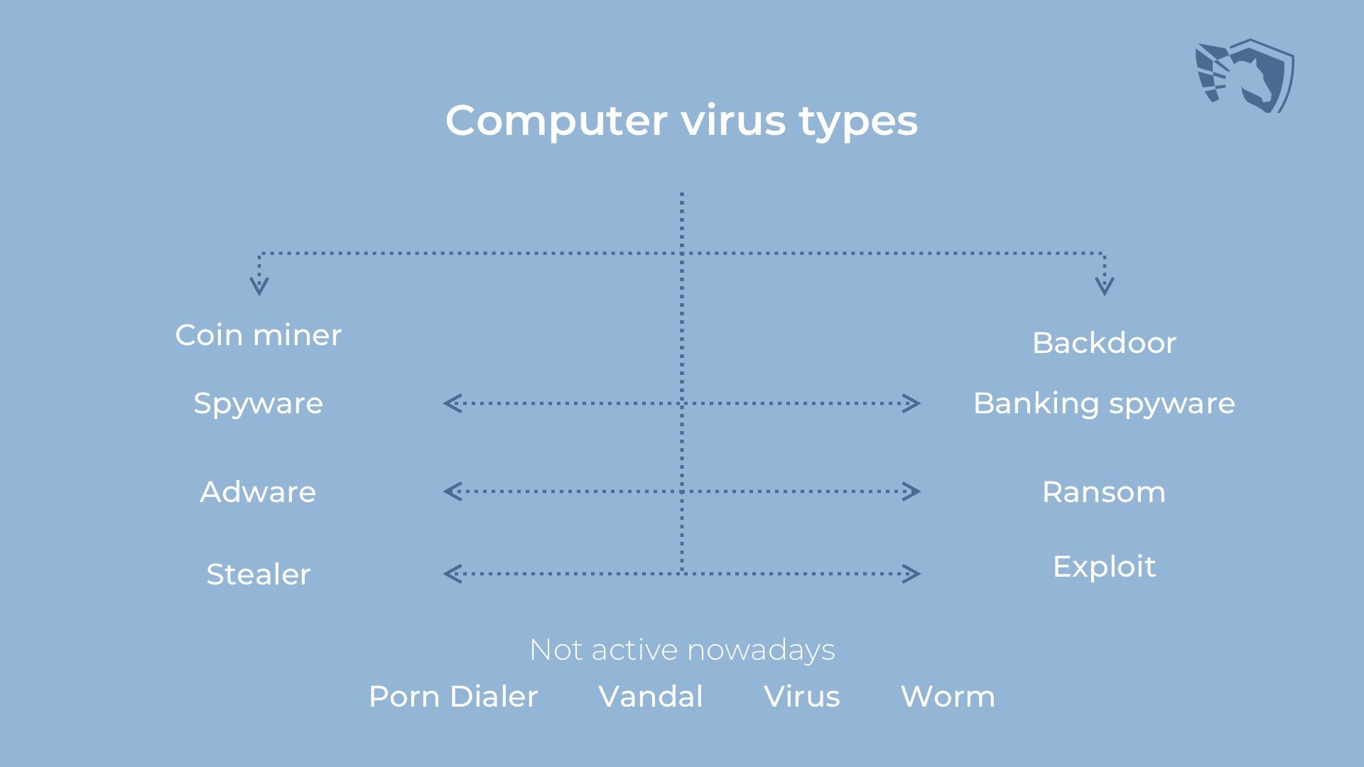 Typen computervirussen