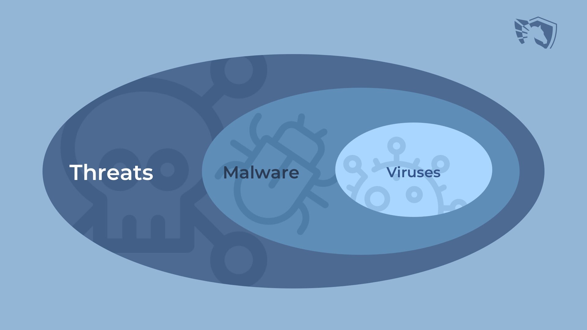 Bedrohung durch Malware-Viren