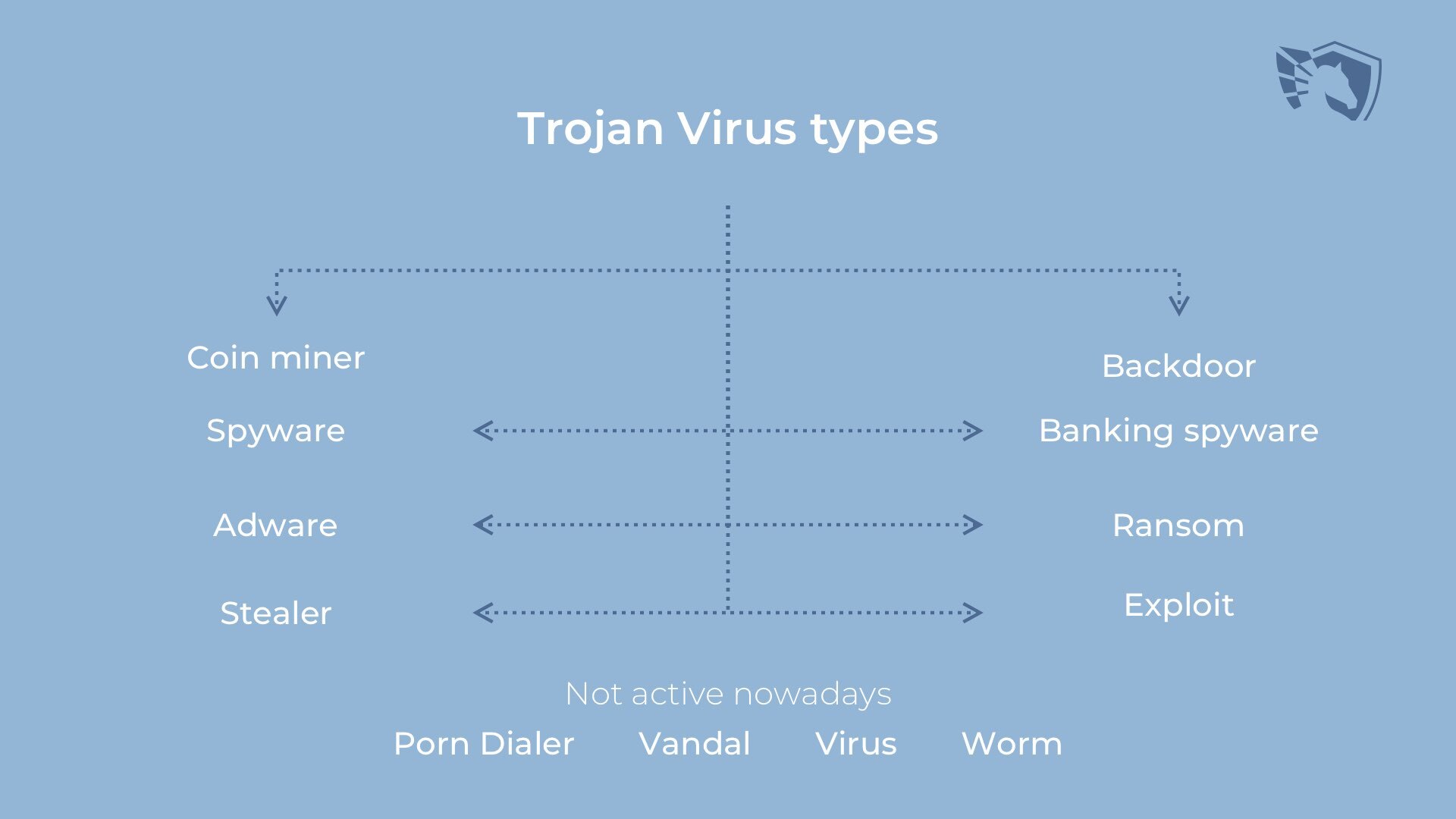 Trojan horse viruses types
